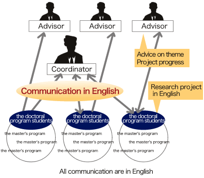 English immersion PBL (Project Based Learning)  program